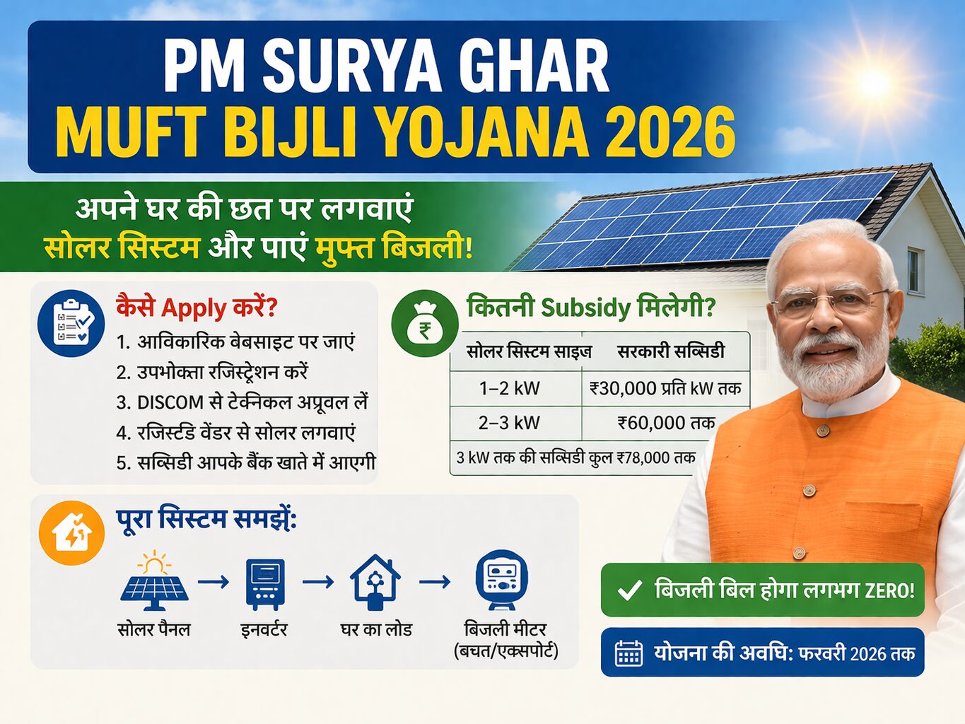PM Surya Ghar Muft Bijli Yojana 2026: कैसे Apply करें, कितनी Subsidy मिलेगी और पूरा सिस्टम समझें